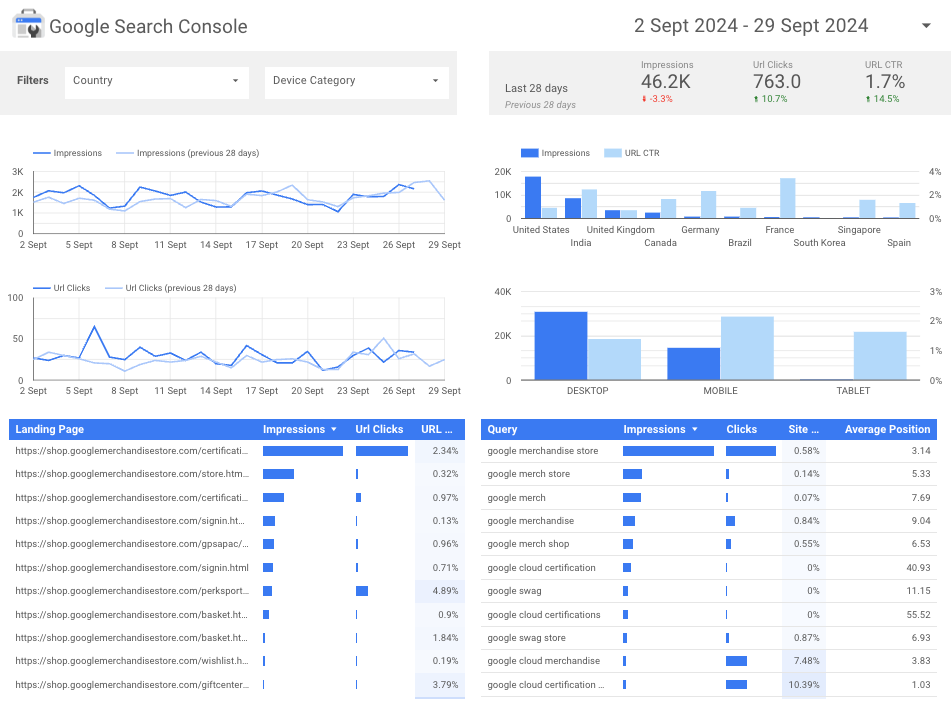 Google Search Console report predefinded via Looker Studio.