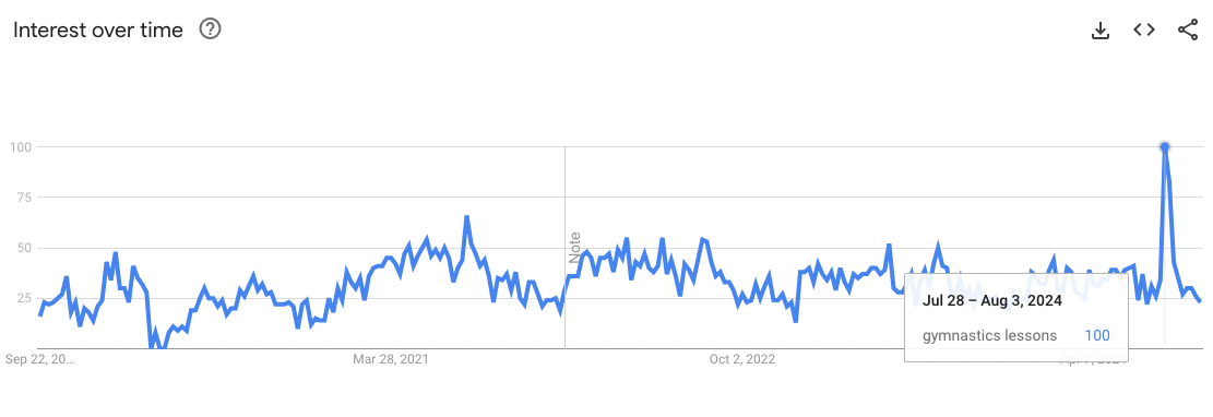 Screenshot of Google Trends, looking at the changes over time for interest in gymnastics classes during the Olympics