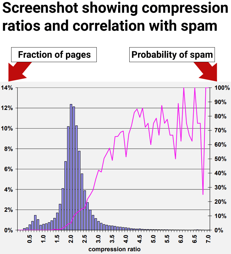 Graph shows link between high compression levels and the likelihood that those pages are spam.