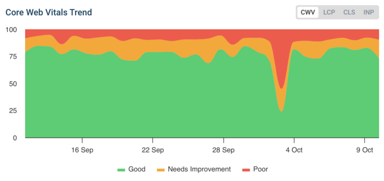 Core Web Vitals - DebugBear Page Performance Tool