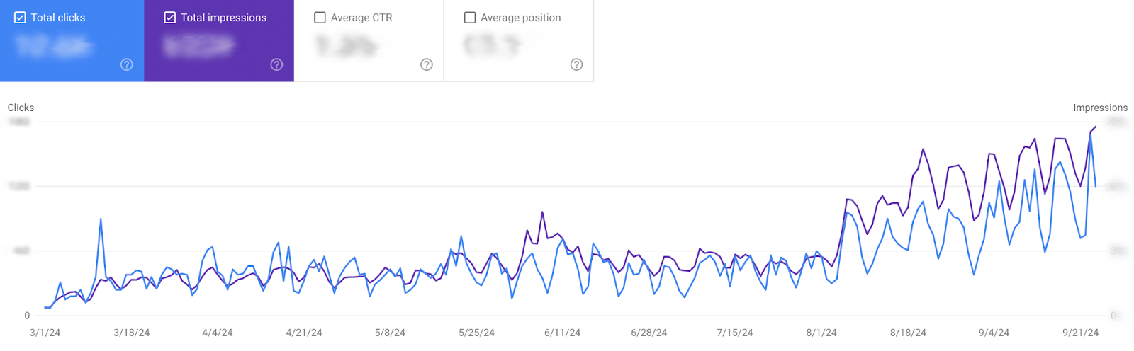 SEO performance