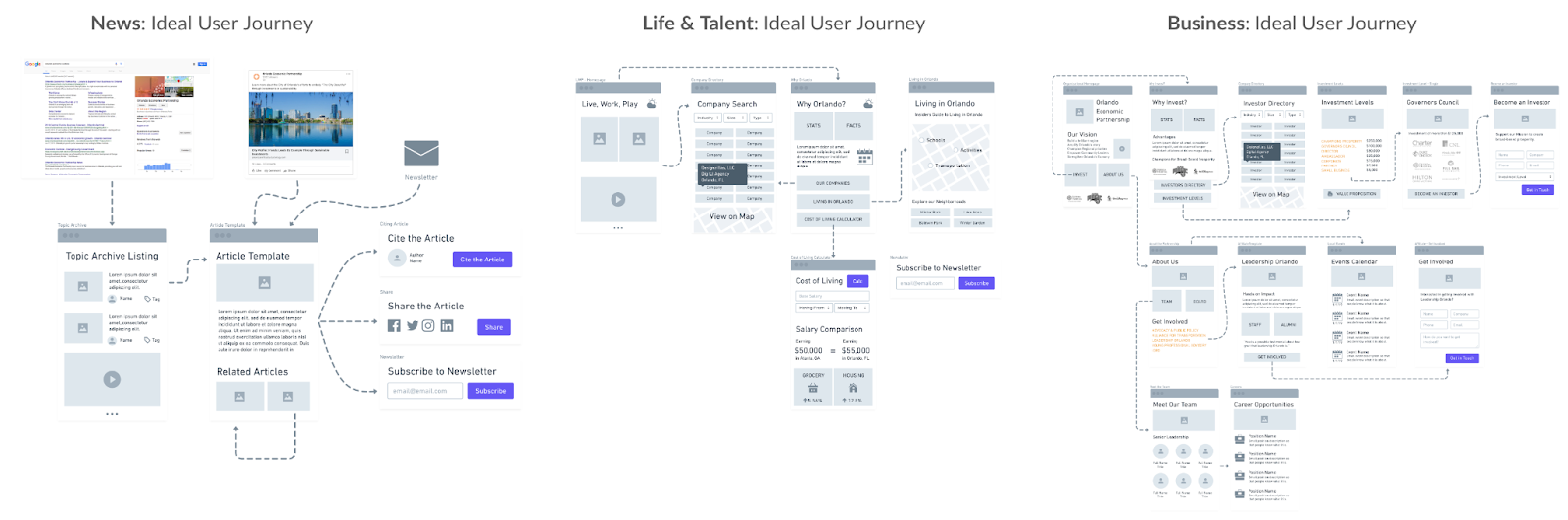 user journeys