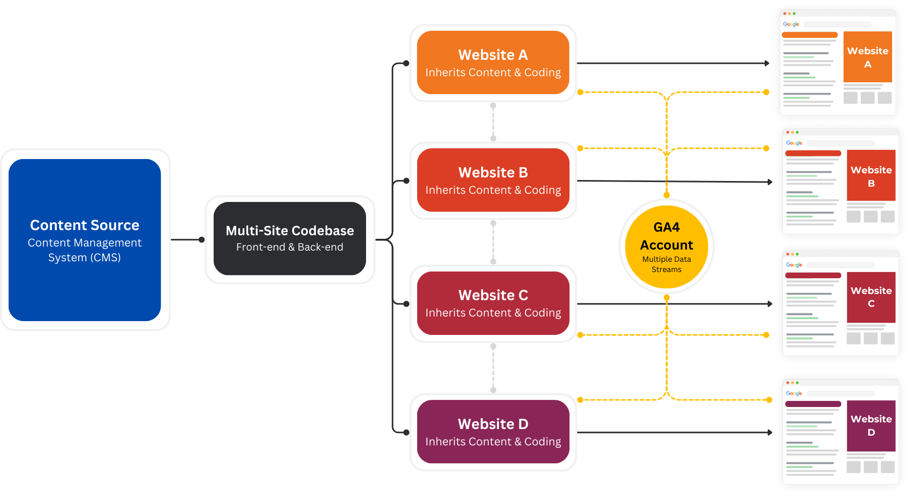 What is multi-site SEO?