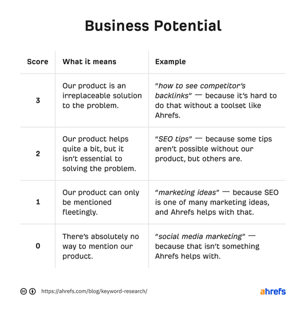 Business Potential: keyword research