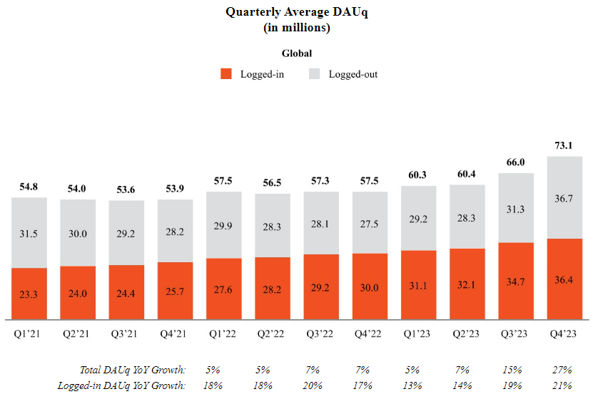 Quarterly Average DAUq