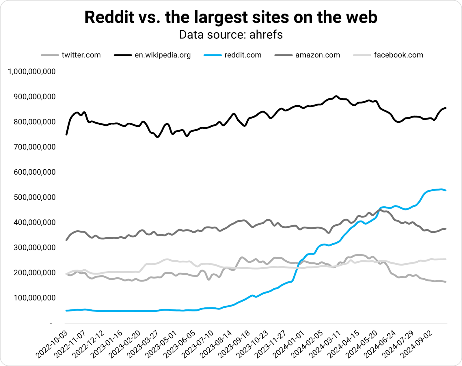 Reddit vs. the largest sites on the web