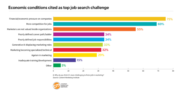 Economic conditions cited as top job search challenge.