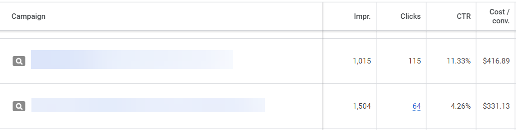 a keyword with a relatively low CTR but a lower cost per lead than the high CTR keyword.