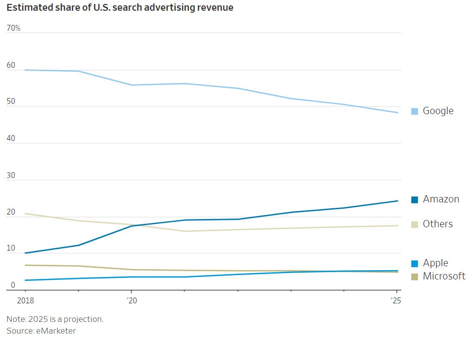 Google is projected to hit less than 50% ad revenue market share in 2025