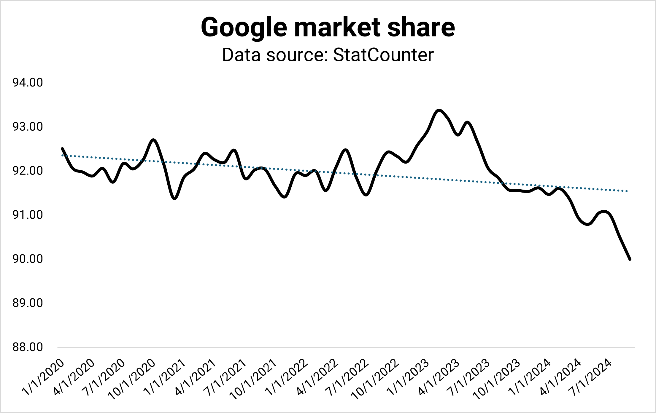 Google market share