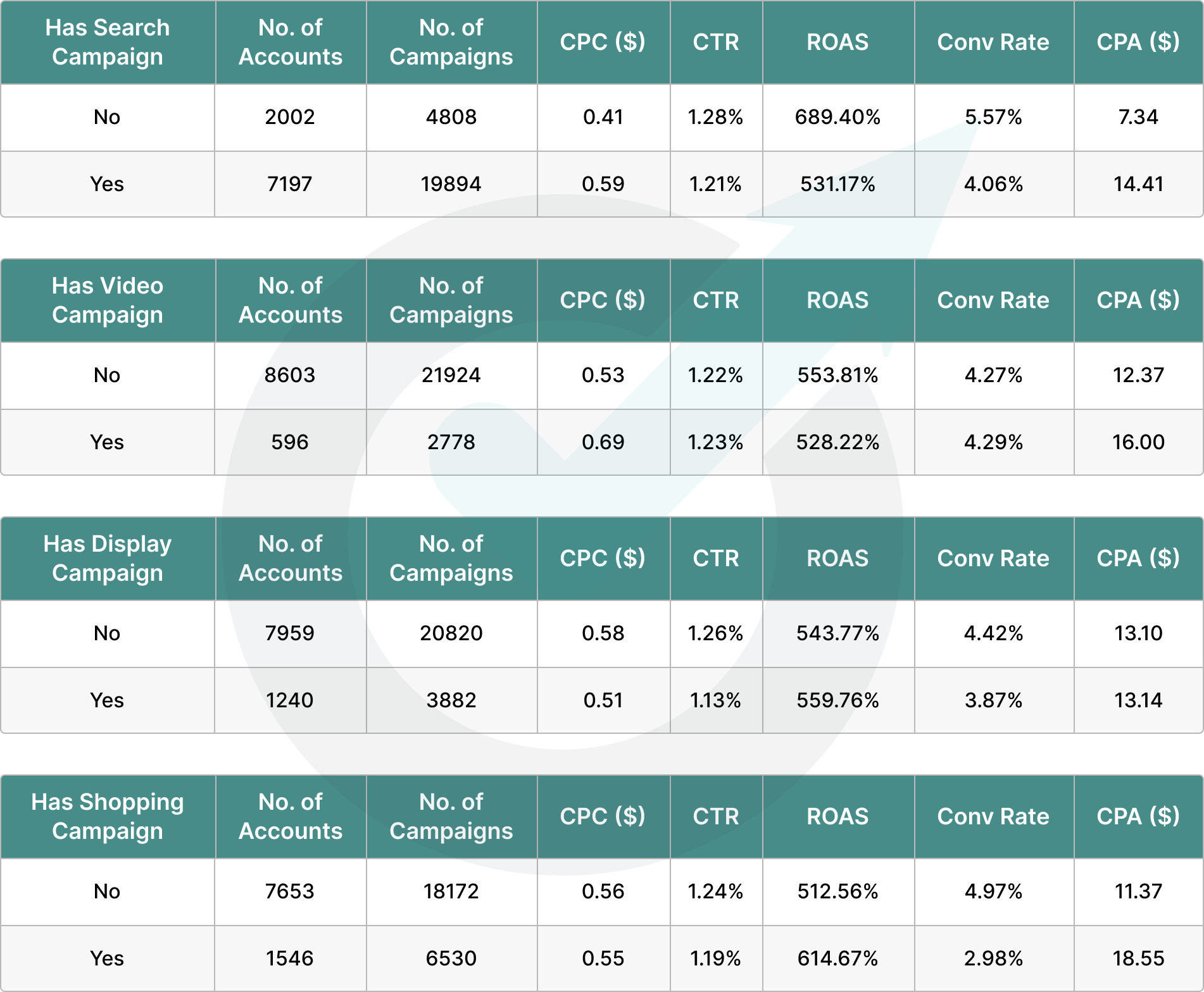 Optmyzr data on PMax getting access to budget when other campaigns are presnet