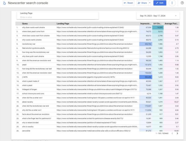 Looker Studio screenshot that shows the data for the university's NewsCenter content: search query, URL, impressions, clicks, and average ranking position for the content.