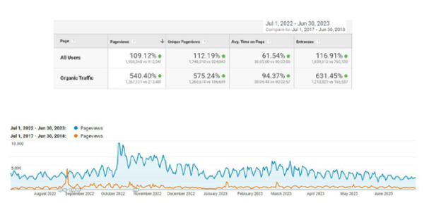 Organic search traffic page views from July 1, 2022, to June 30, 2023, increased 540% over July 1, 2017, and June 30, 2018.