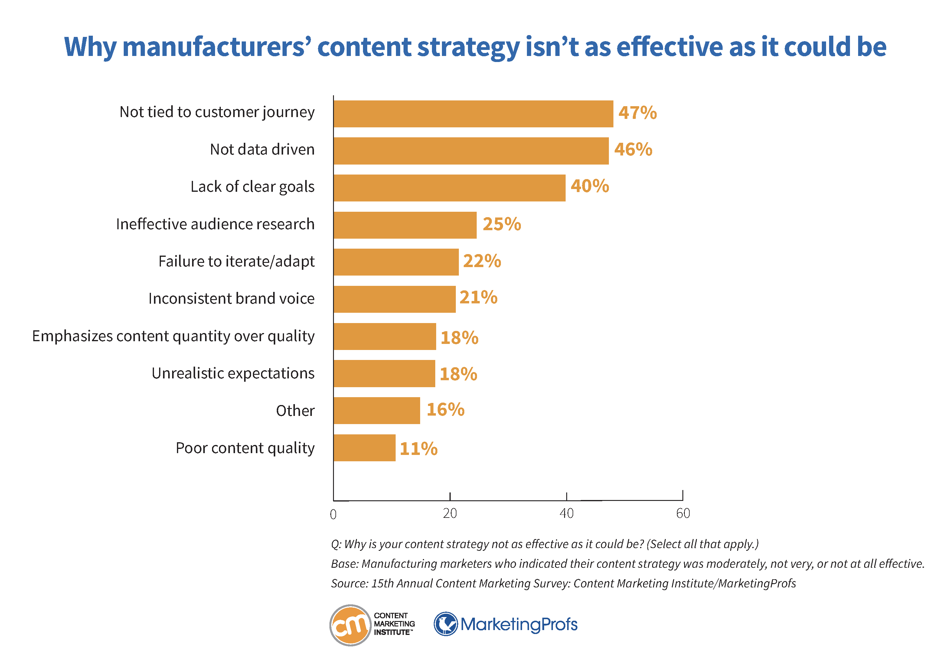 Why manufacturers' content strategy isn't as effective as it could be.