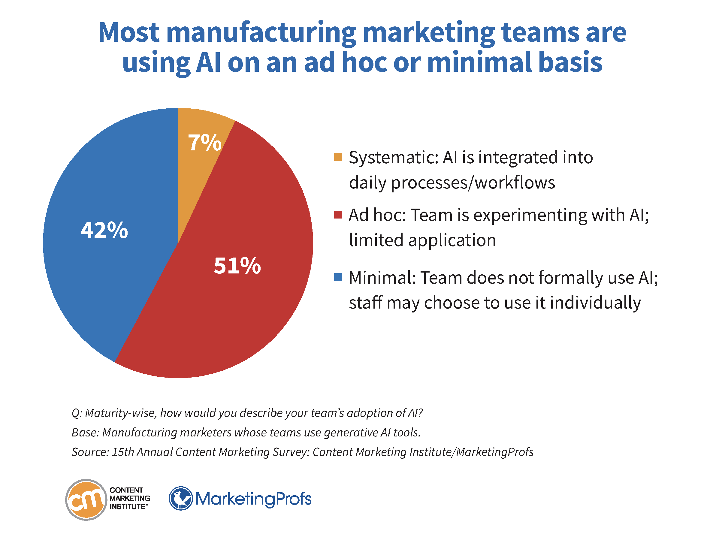 Most manufacturing marketing teams are using AI on an ad hoc or minimal basis.