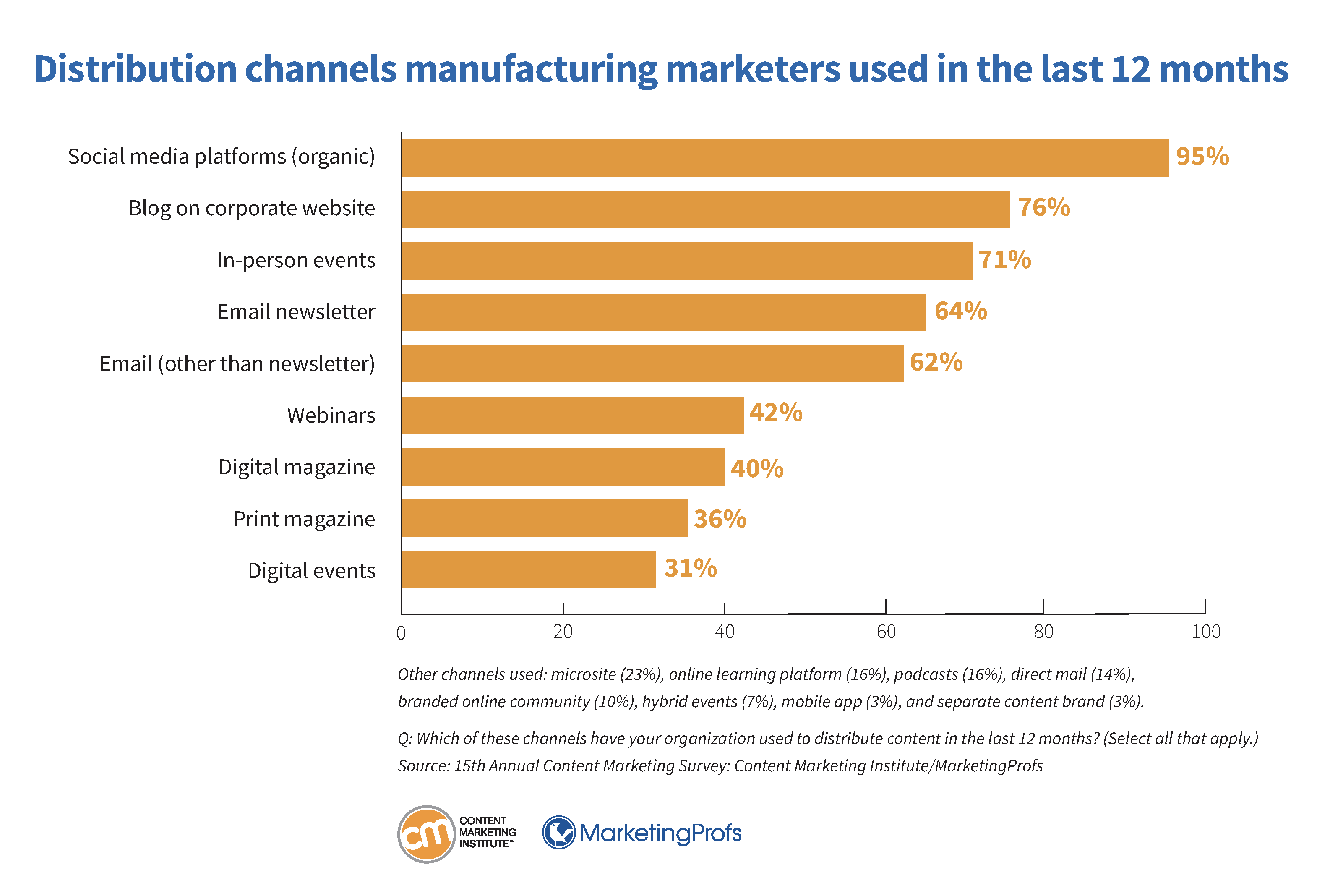 Distribution channels manufacturing marketers used in the last 12 months.