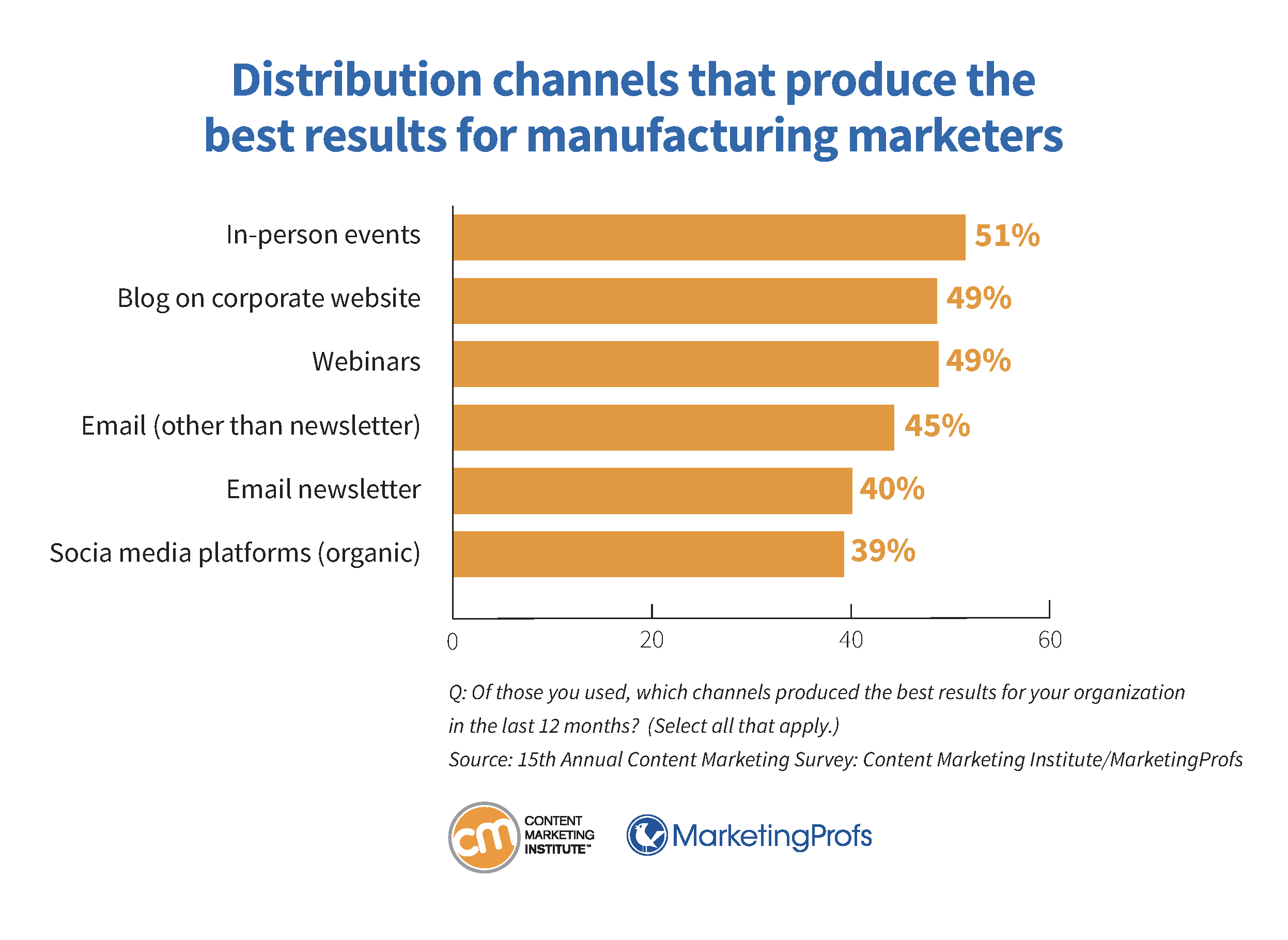 Distribution channels that produce the best results for manufacturing marketers.