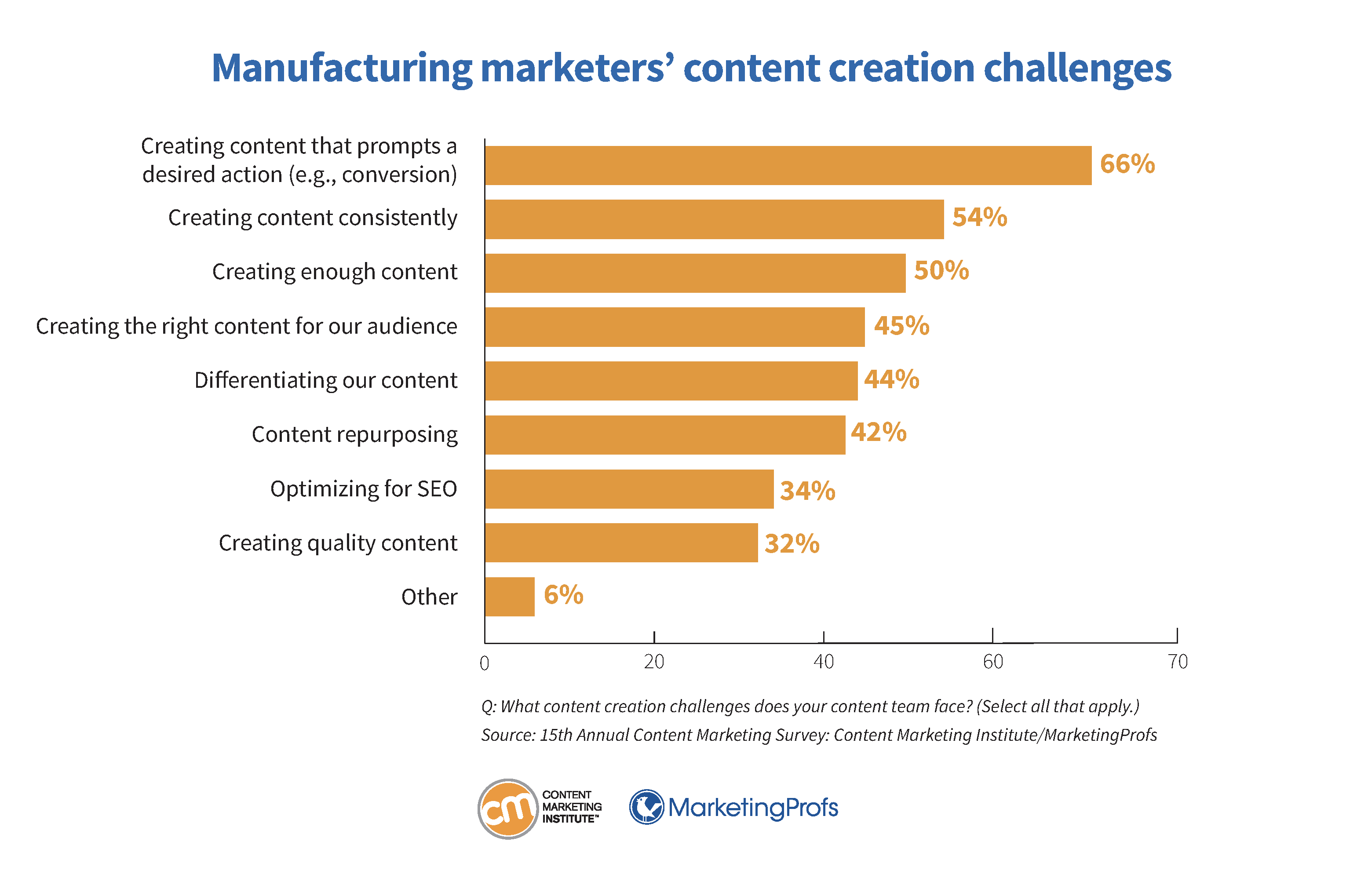 Manufacturing marketers' content creation challenges.