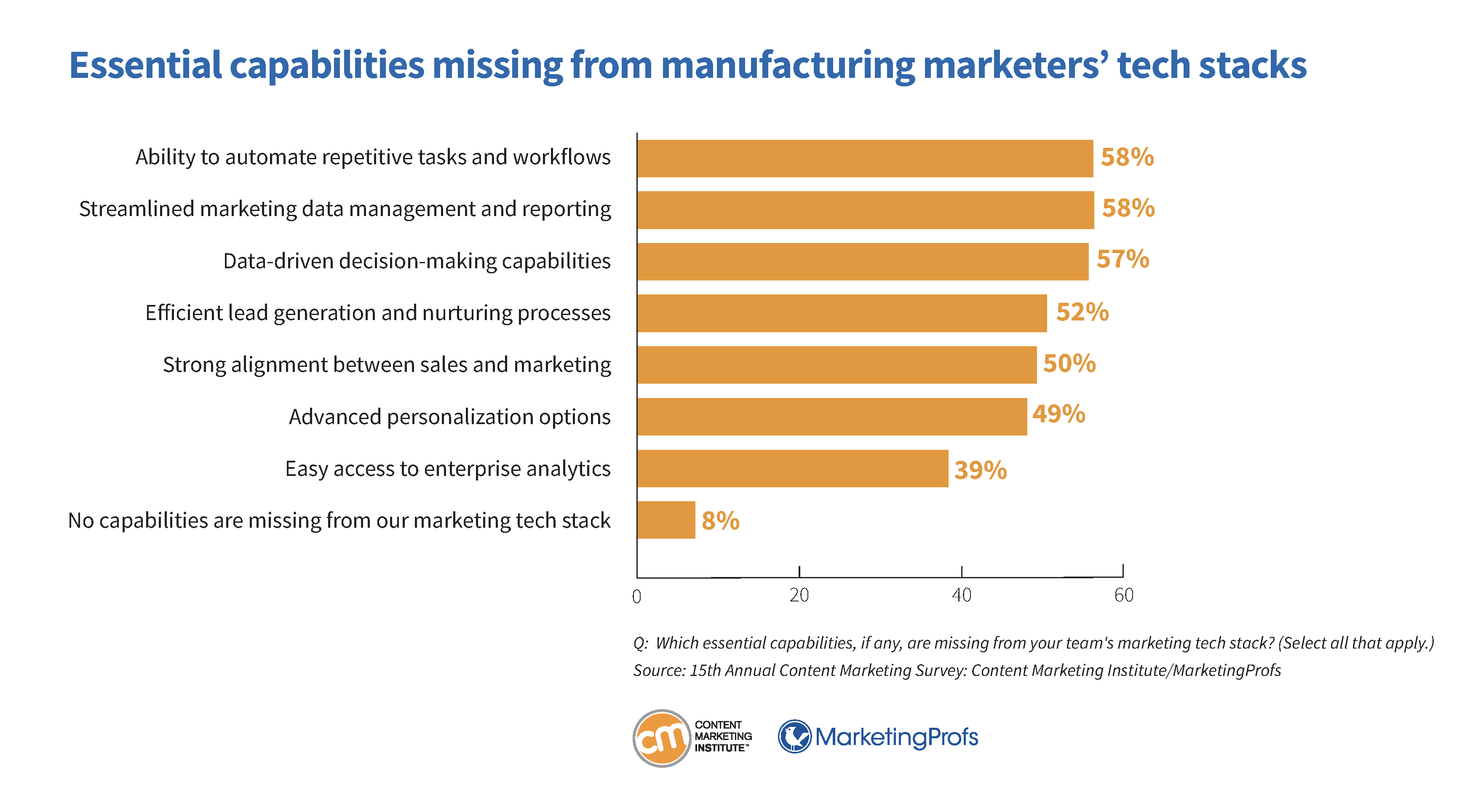 Essential capabilities missing from manufacturing marketers' tech stacks.