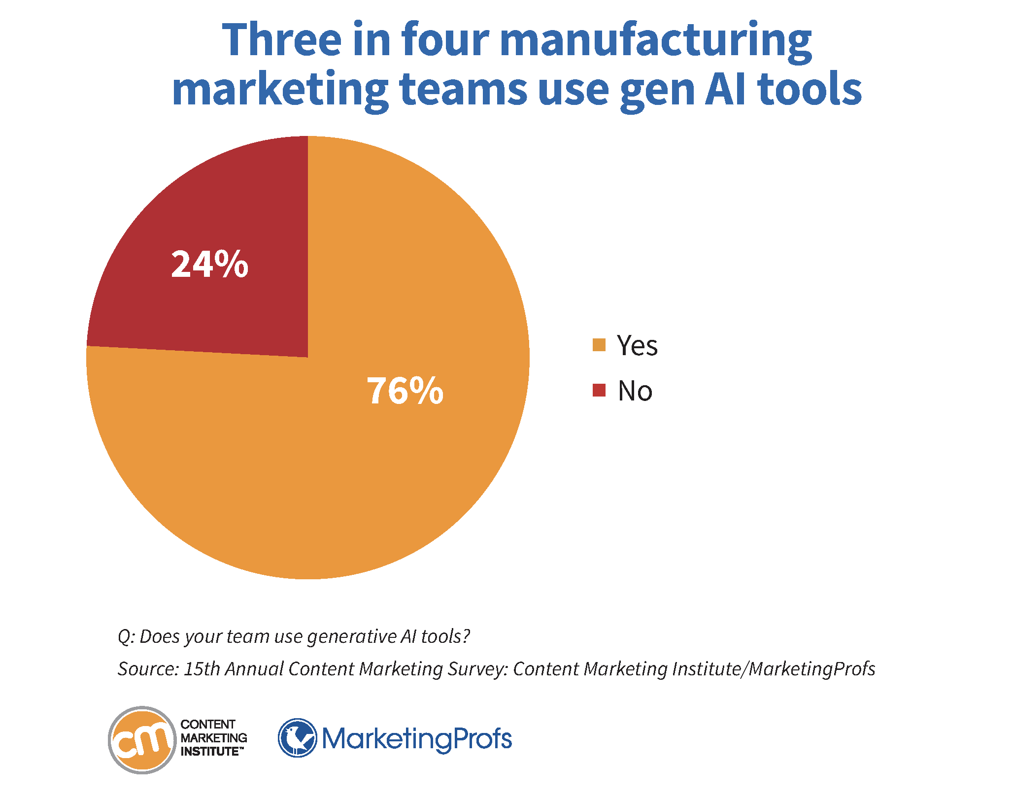 Three in four manufacturing marketing teams use gen AI tools.