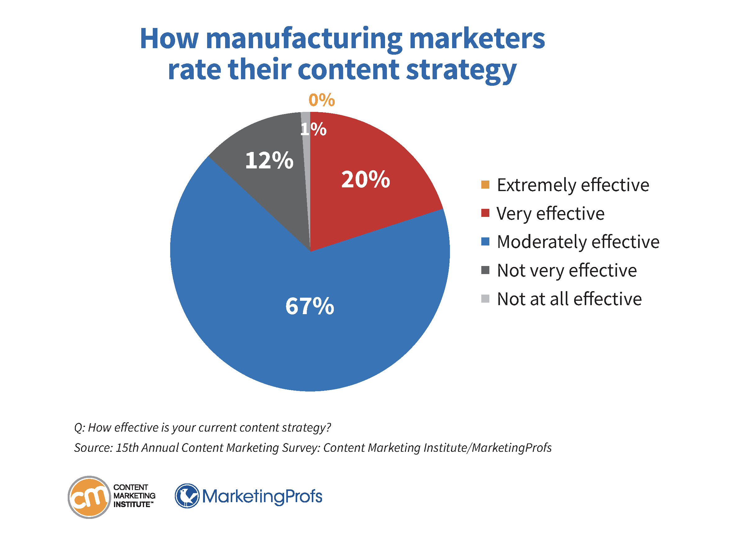 How manufacturing marketers rate their content strategy.