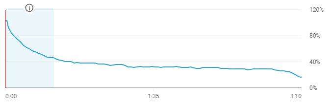 a view duration graph from YouTube analytics