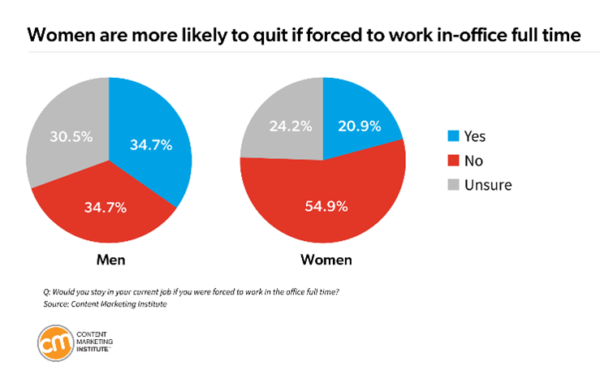 Women are more likely to quit if forced to work in-office full time.