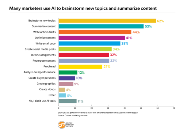 Many marketers use AI to brainstorm new topics and summarize content.