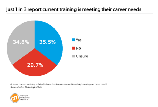 Just 1 in 3 report current training is meeting their career needs.