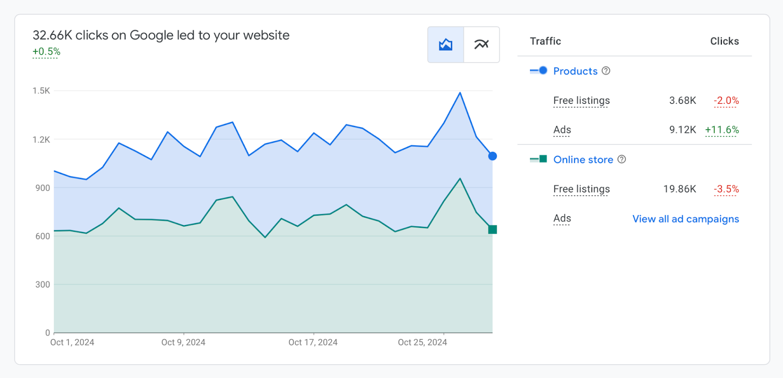 Ad/Organic Ratio Analysis