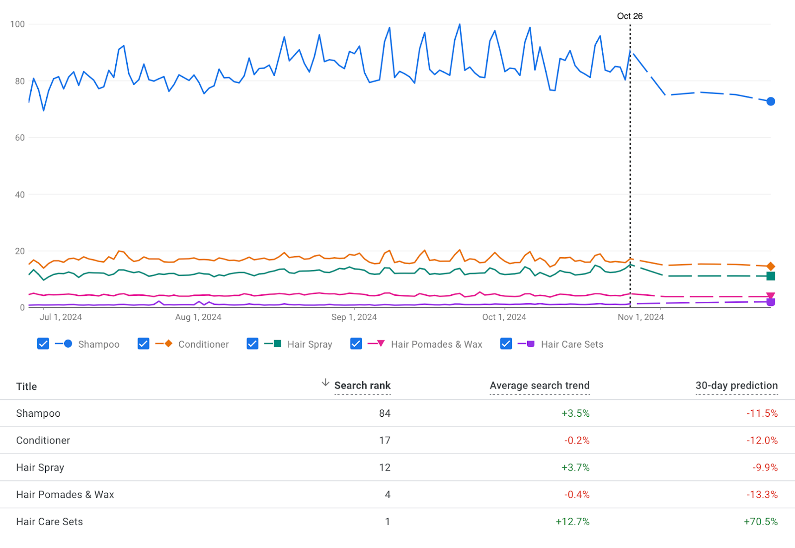 Merchant Center Product Trends