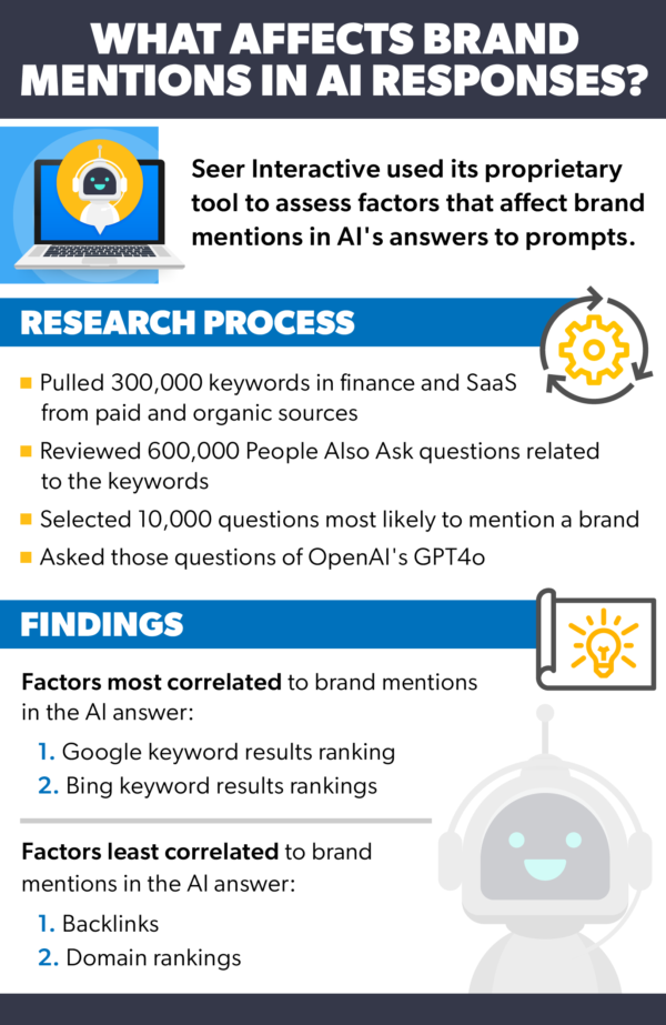 Seer Interactive used its proprietary tool to assess factors that affect brand mentions in AI's answers to prompts.