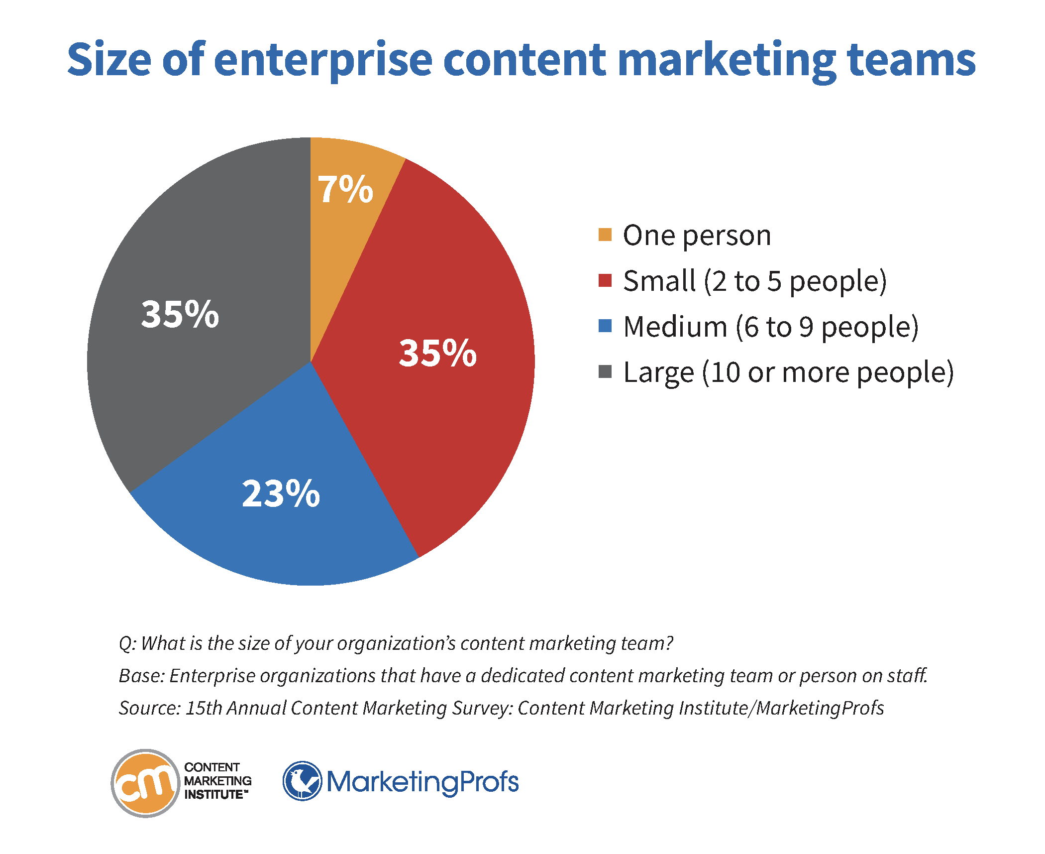 Size of enterprise content marketing teams.