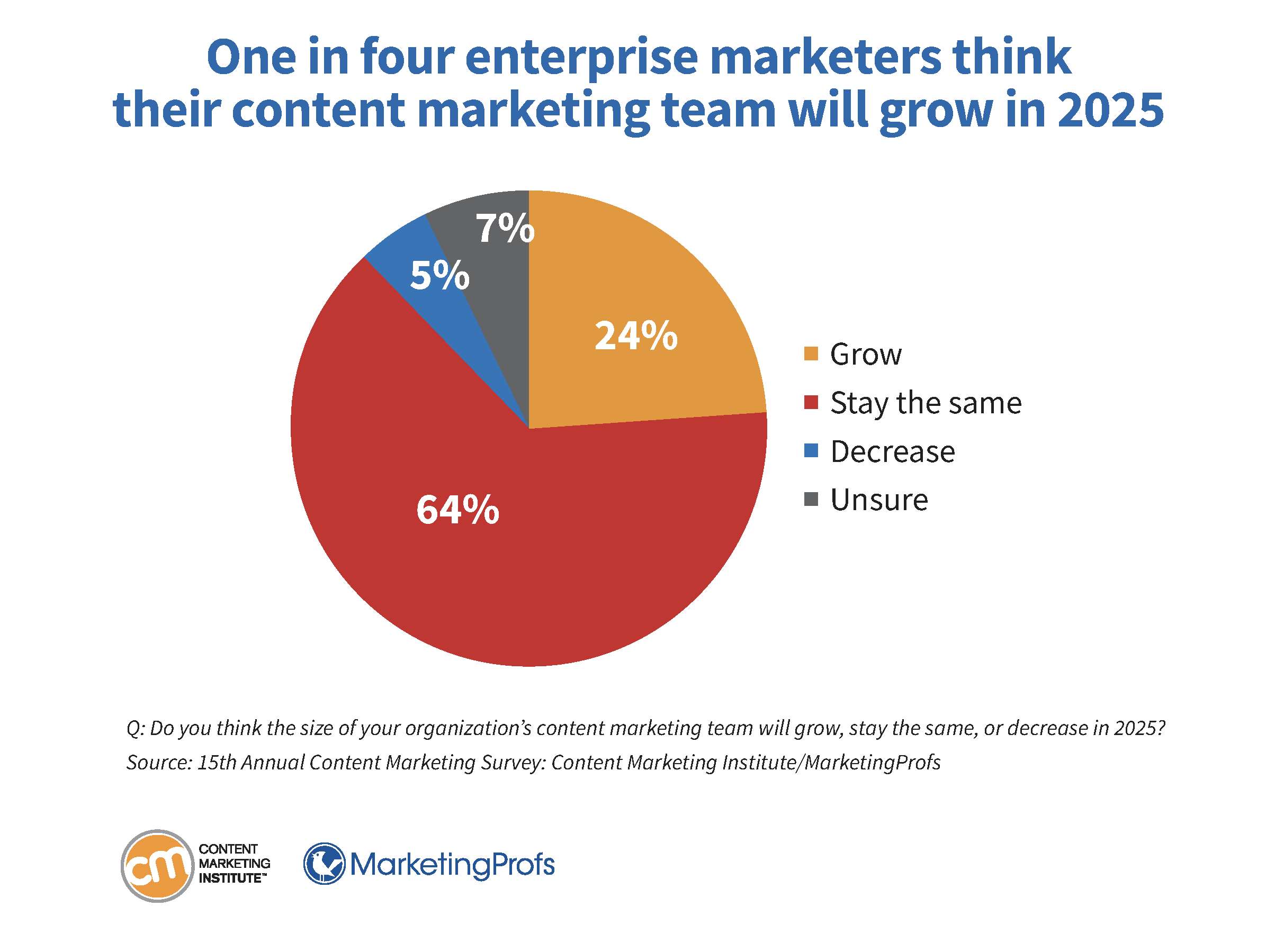 One in four enterprise marketers think their content marketing team will grow in 2025.