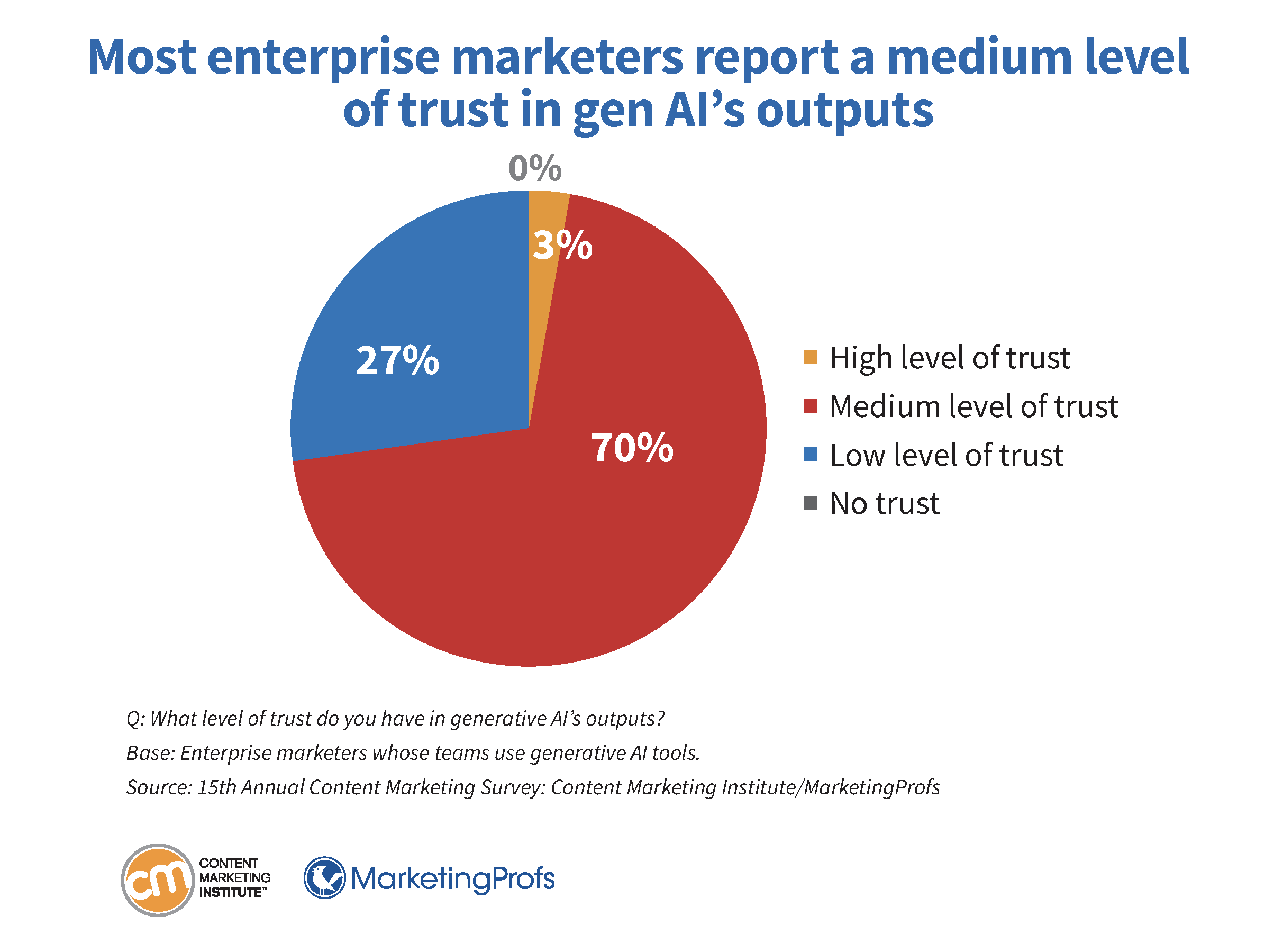 Most enterprise marketers report a medium level of trust in gen AI's outputs.