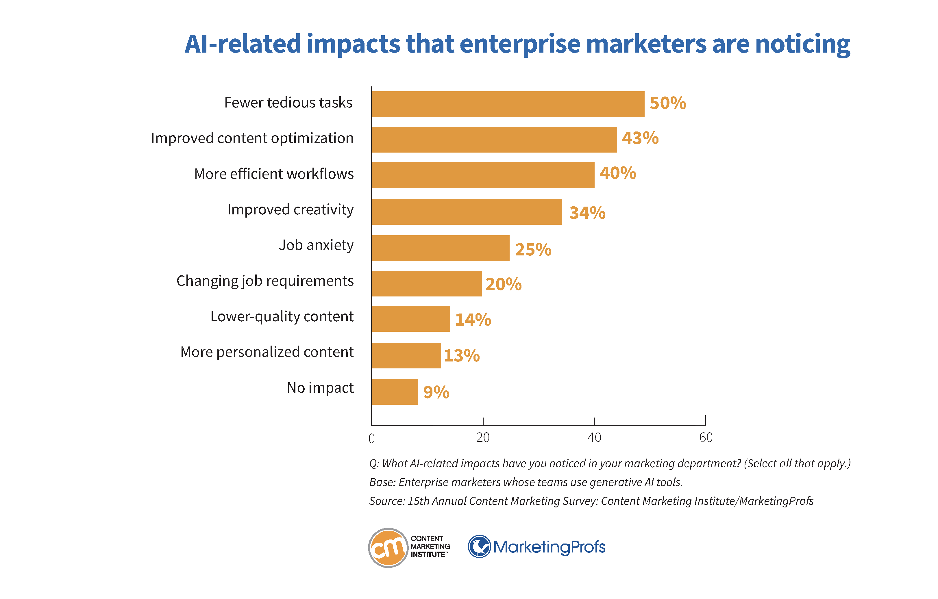 AI-related impacts that enterprise marketers are noticing.