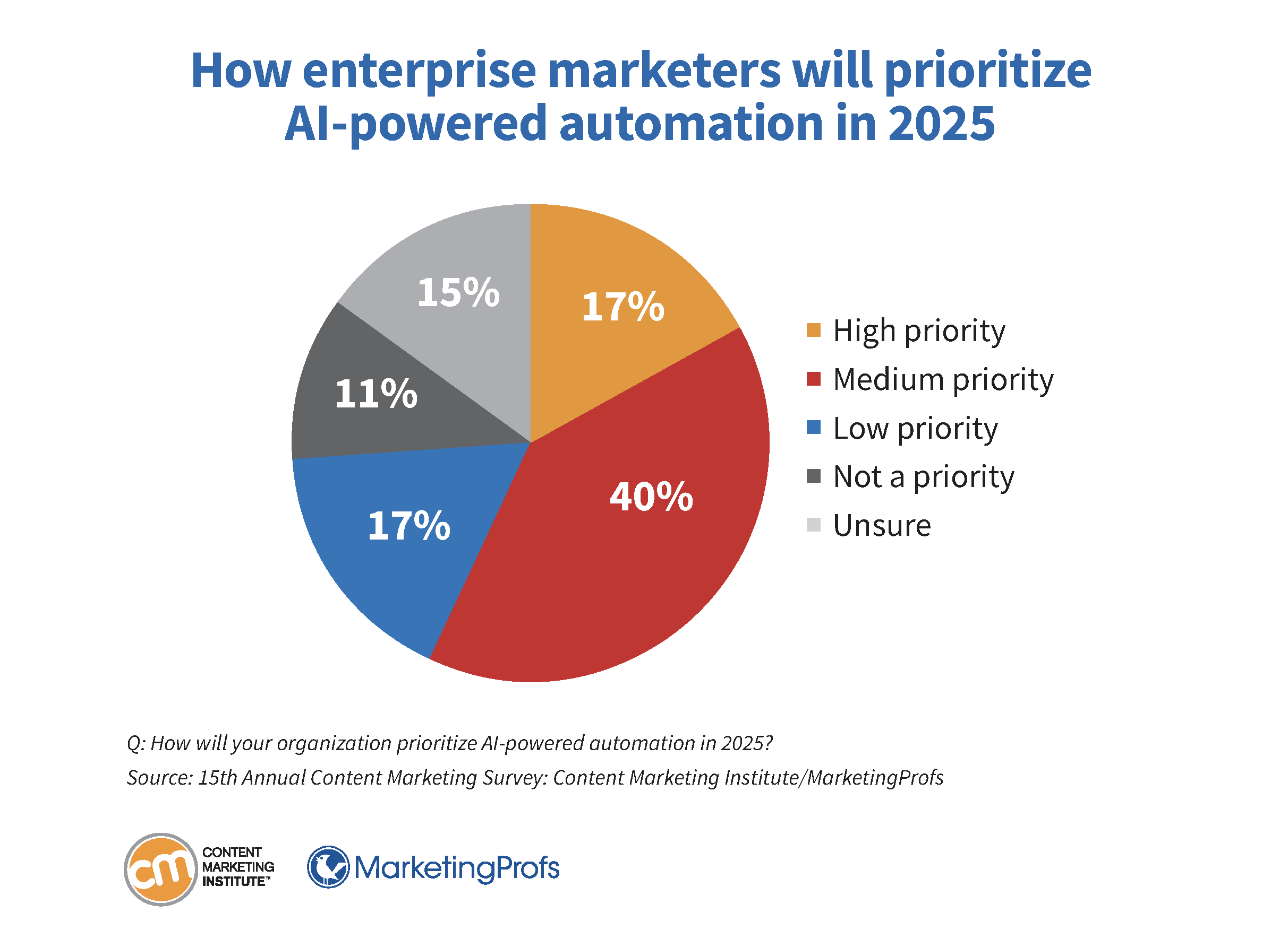 How enterprise marketers will prioritize AI-powered automation in 2025.