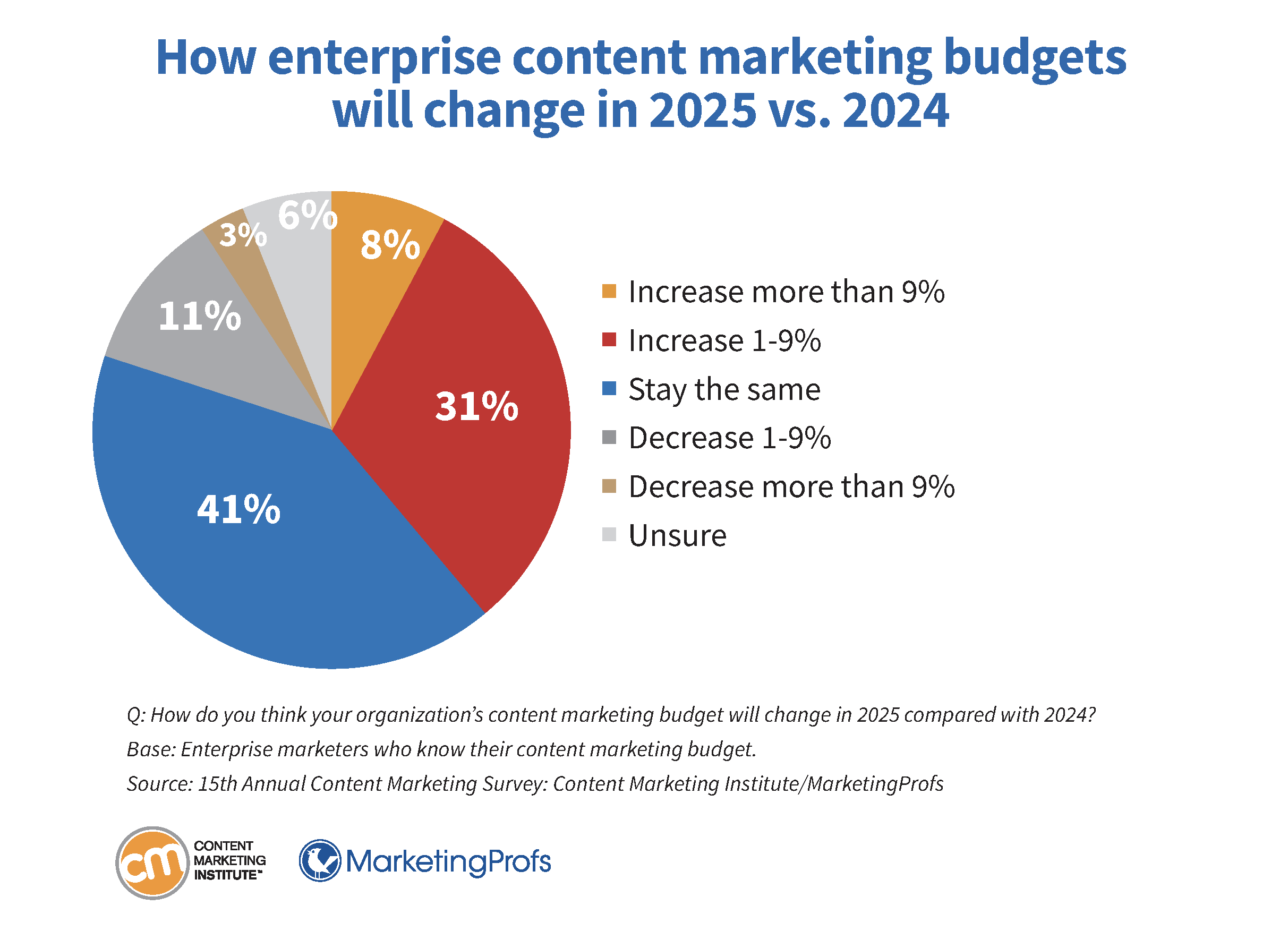 How enterprise content marketing budgets will change in 2025 vs. 2024.