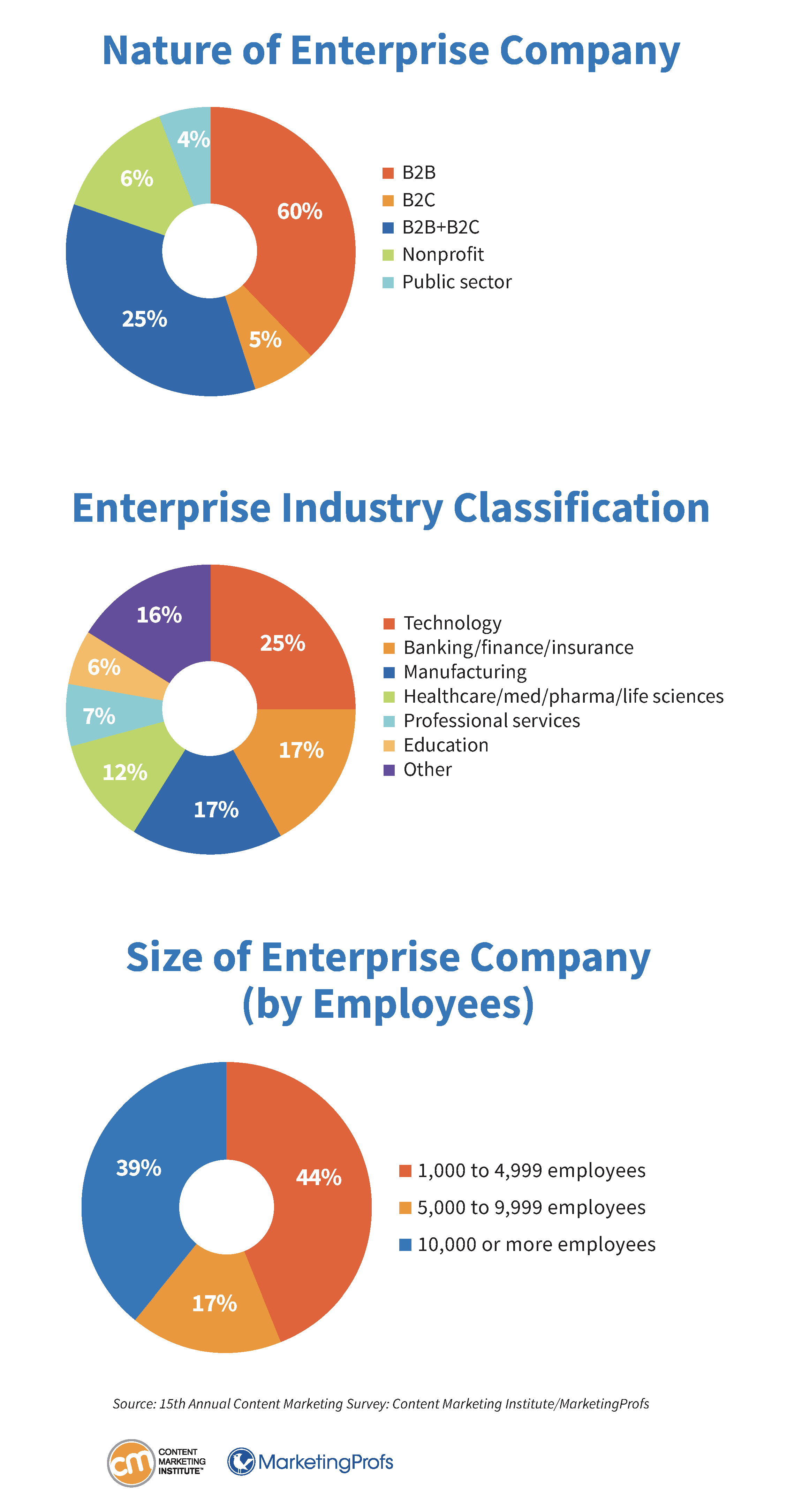 Nature of enterprise company, enterprise industry classification, and size of enterprise company (by employees).