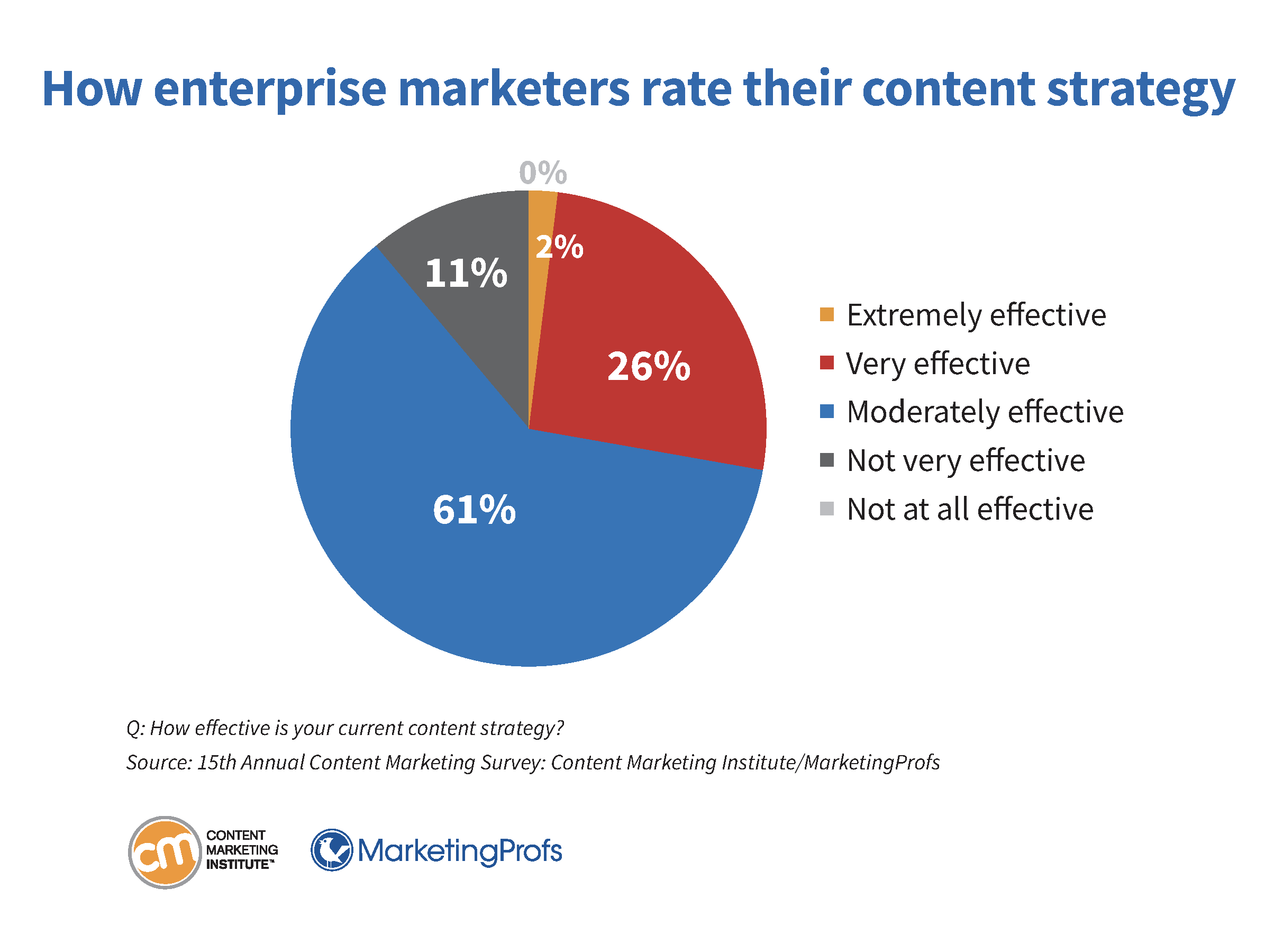 How enterprise marketers rate their content strategy.