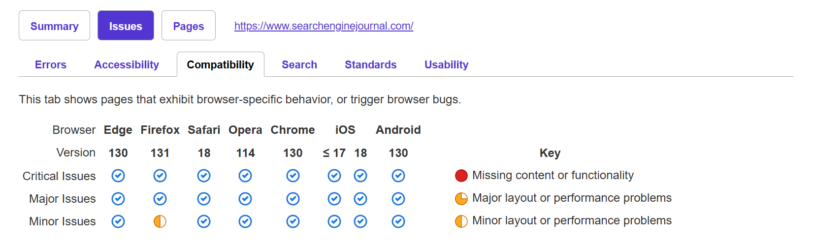 A screenshot from powermapper.com showing the browser compatability of searchenginejournal.com