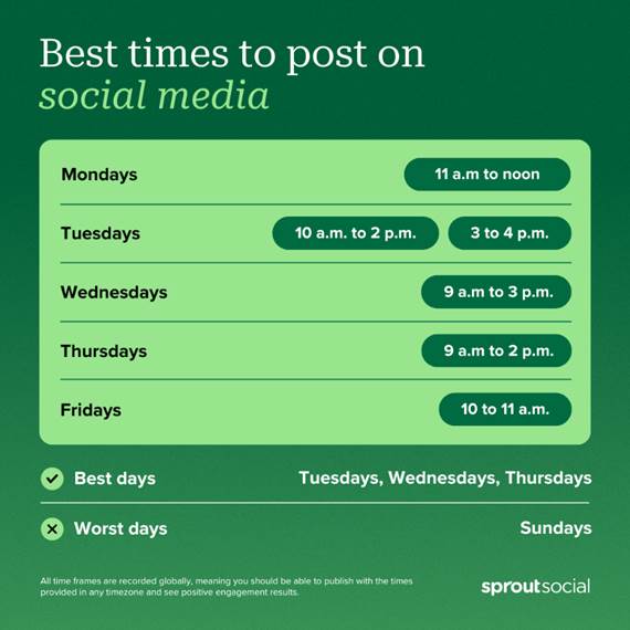 Best times to post on social media infographic by Sprout Social.