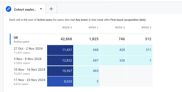 Cohort Analysis report US Users