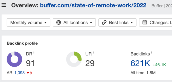 This backlink profile shows that the 2022 State of Remote Work (Buffer's original research) earned 1.8 million backlinks (621,000 of which are still active.