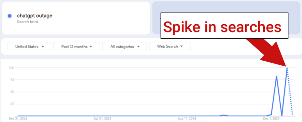 Screenshot of Google Trends graph showing largest ever spike in searches for query "ChatGPT outage"