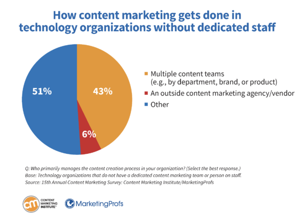 How content marketing gets done in technology organizations without dedicated staff.