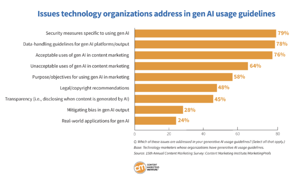 Issues technology organizations address in gen AI usage guidelines.