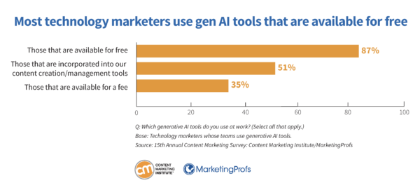 Most technology marketers use gen AI tools that are available for free.