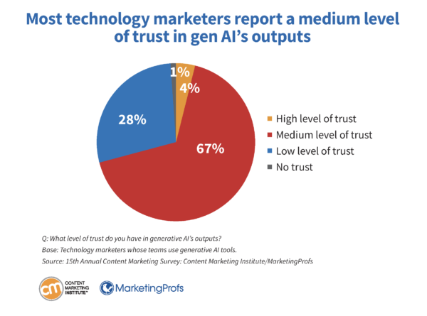 Most technology marketers report a medium level of trust in gen AI's outputs.