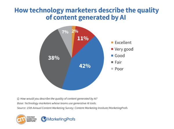 How technology marketers describe the quality of content generated by AI.